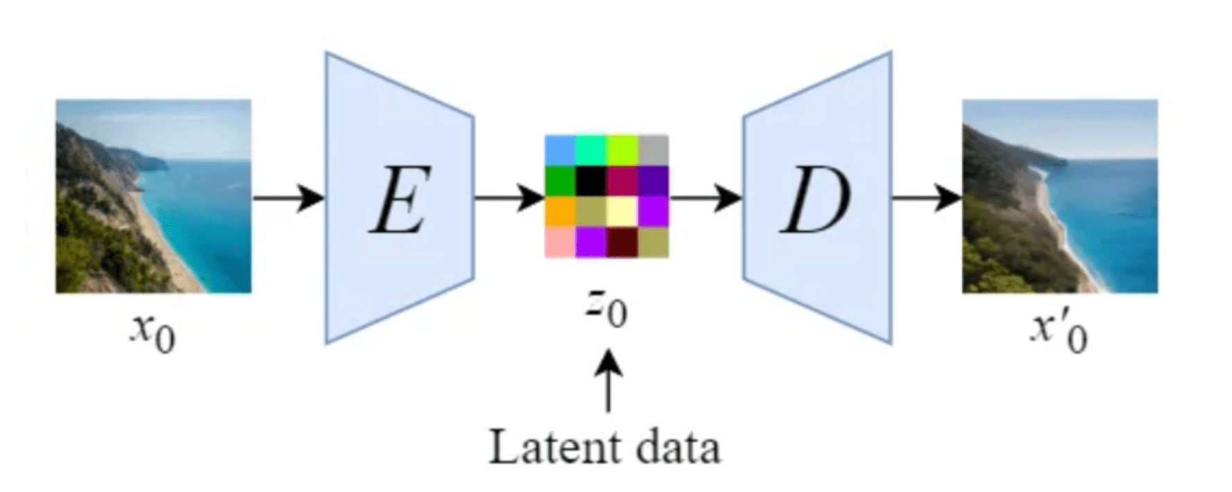 Latent space of an auto-encoder