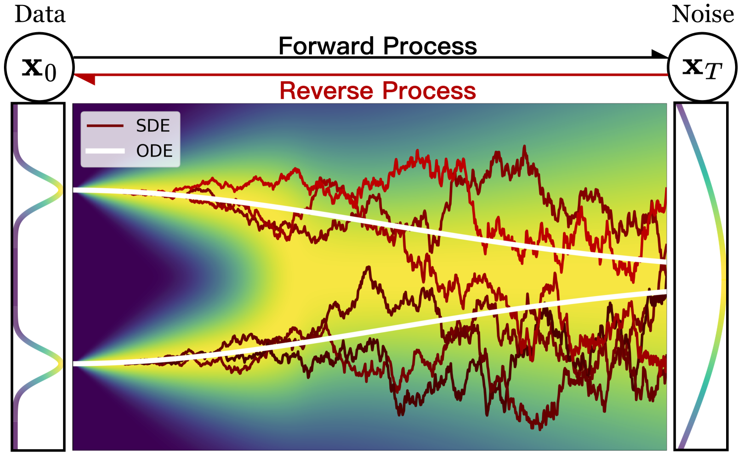 Comparison of reverse SDE and ODE trajectories in diffusion sampling