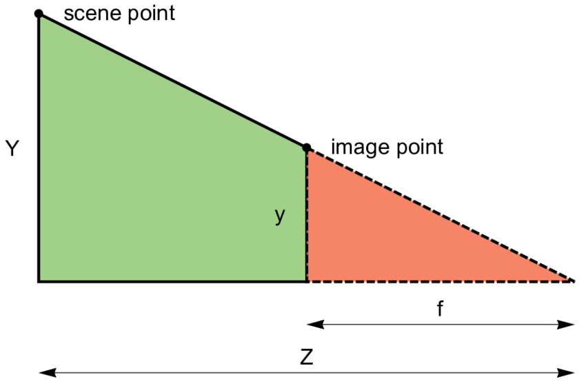 Projection of a scene point by similar triangles
